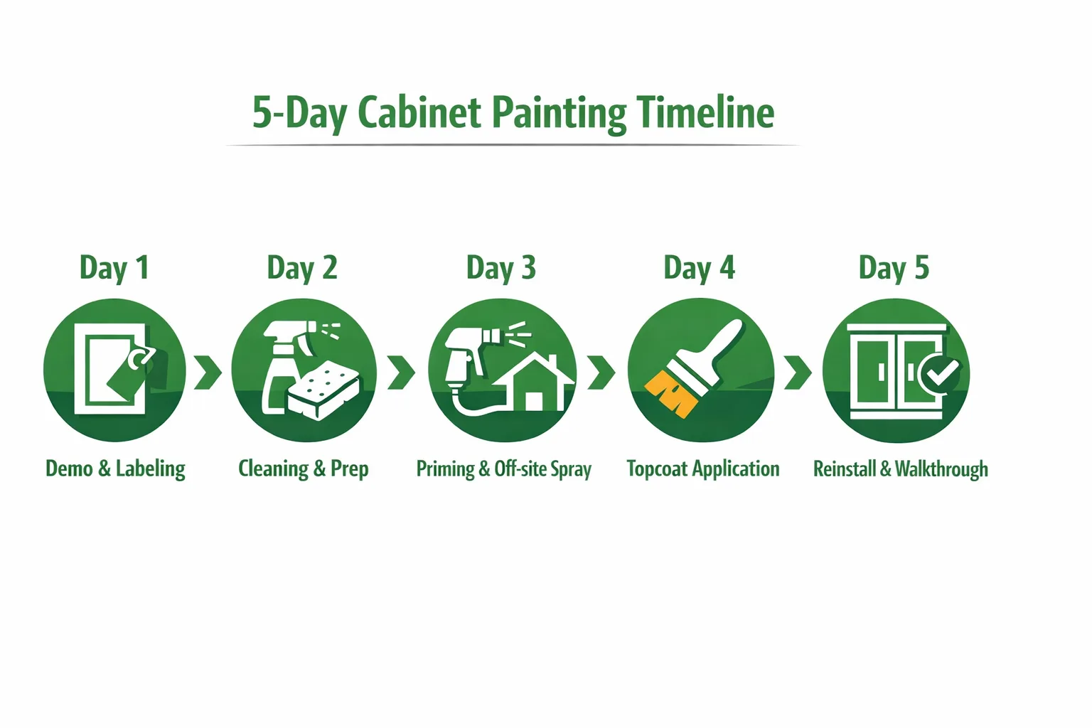 5-day cabinet painting project timeline infographic showing each stage from demo to reinstall